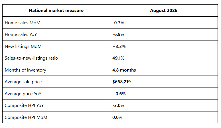 Flat housing market Canada August 2026 sales prices and inventory data