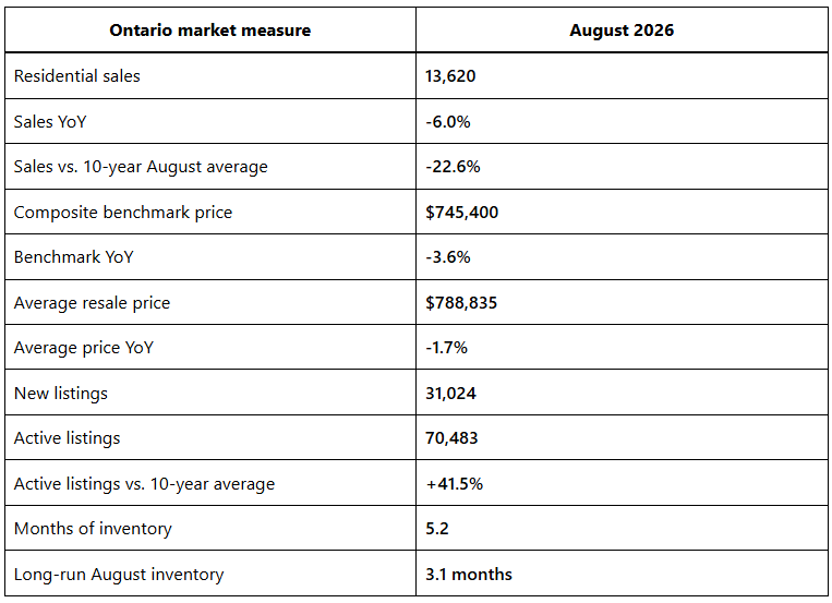 Ontario home sales 2026 August market data showing a 25-year sales low