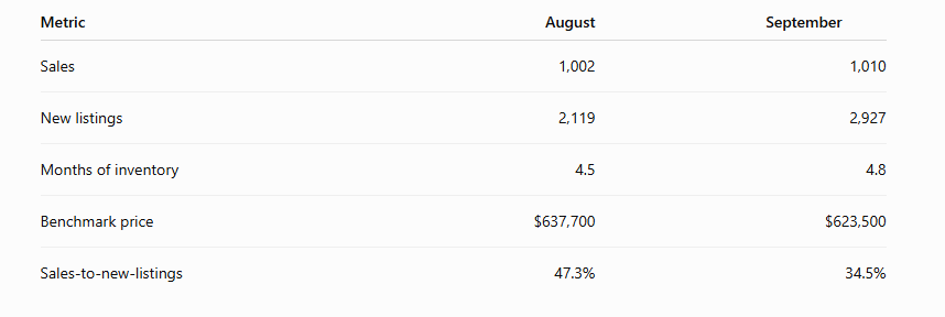Ottawa home sales fall 2026 August and September market comparison